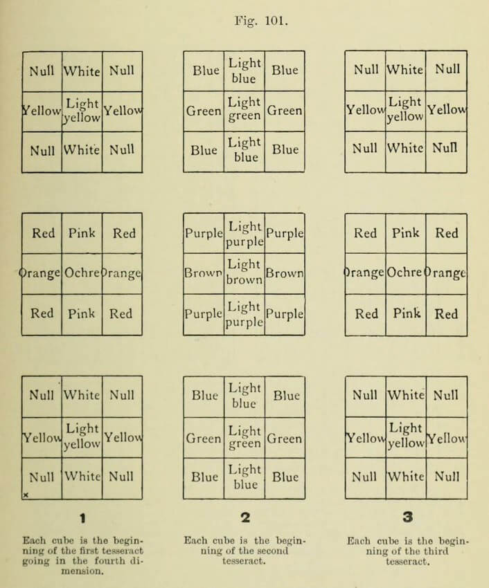 Diagram from Hinton’s The Fourth Dimension